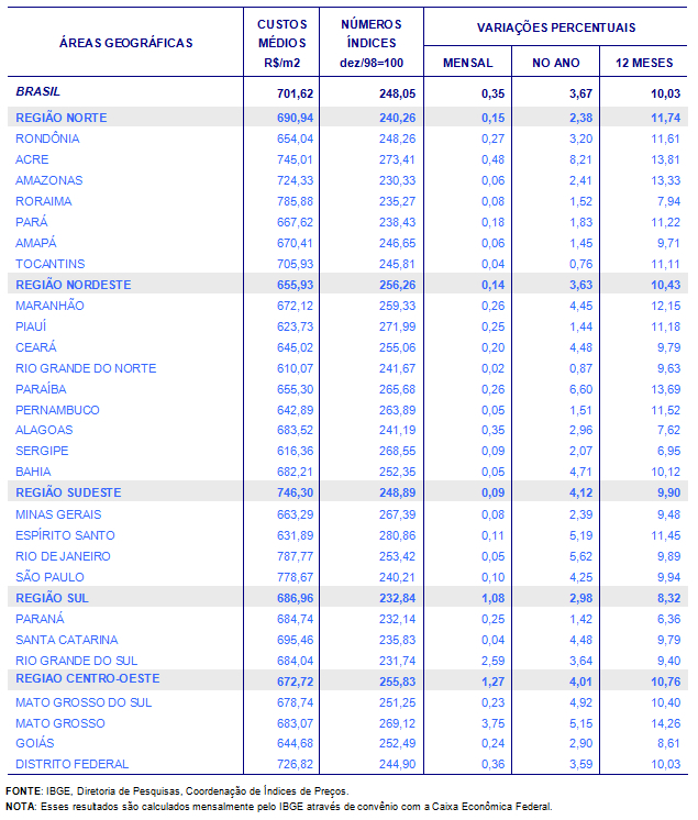 IBGE - O Índice Nacional da Construção Civil (Sinapi) subiu 1,71% em  outubro e ficou 0,27 ponto percentual acima da taxa de setembro (1,44%). O  resultado foi pressionado principalmente pela parcela Materiais