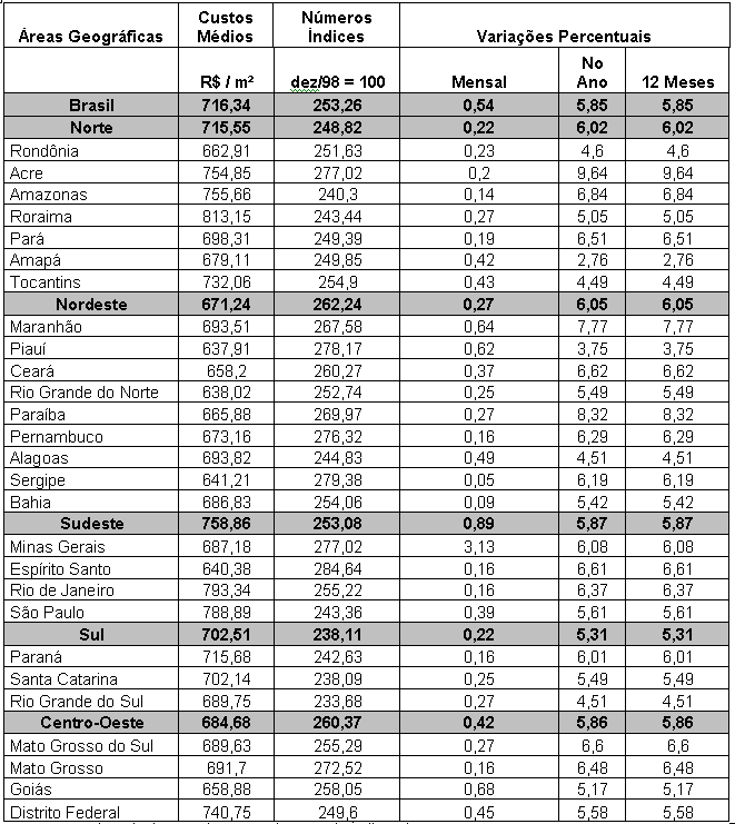 IBGE - O Índice Nacional da Construção Civil (Sinapi) subiu 1,71% em  outubro e ficou 0,27 ponto percentual acima da taxa de setembro (1,44%). O  resultado foi pressionado principalmente pela parcela Materiais