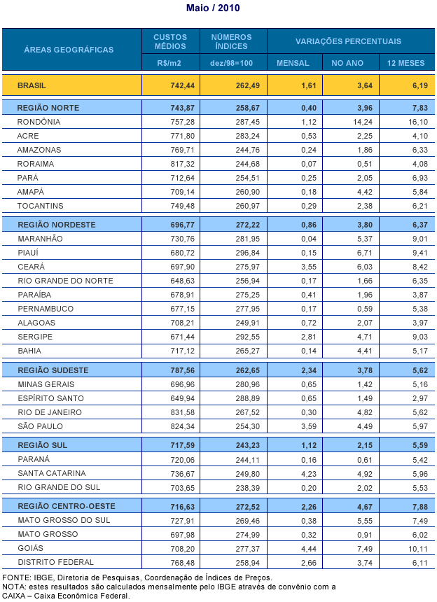 IBGE - O Índice Nacional da Construção Civil (Sinapi) subiu 1,71% em  outubro e ficou 0,27 ponto percentual acima da taxa de setembro (1,44%). O  resultado foi pressionado principalmente pela parcela Materiais