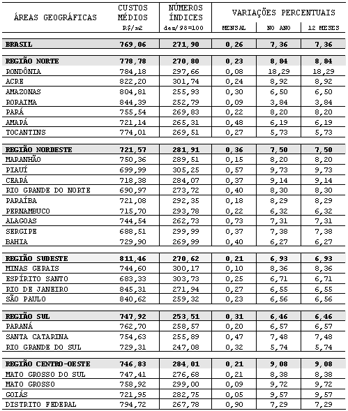 IBGE - O Índice Nacional da Construção Civil (Sinapi) subiu 1,71% em  outubro e ficou 0,27 ponto percentual acima da taxa de setembro (1,44%). O  resultado foi pressionado principalmente pela parcela Materiais