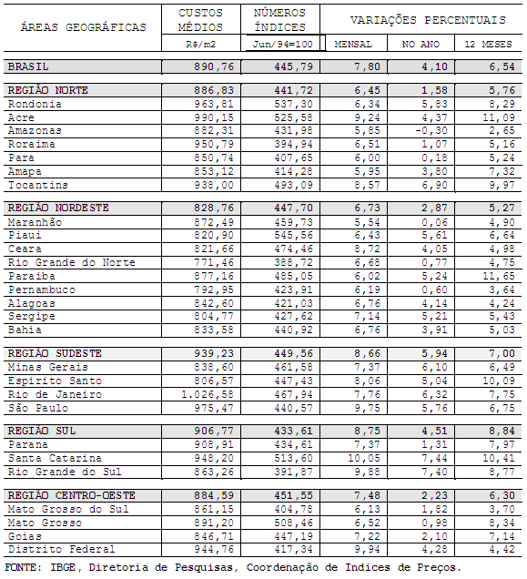 IBGE - O Índice Nacional da Construção Civil (Sinapi)