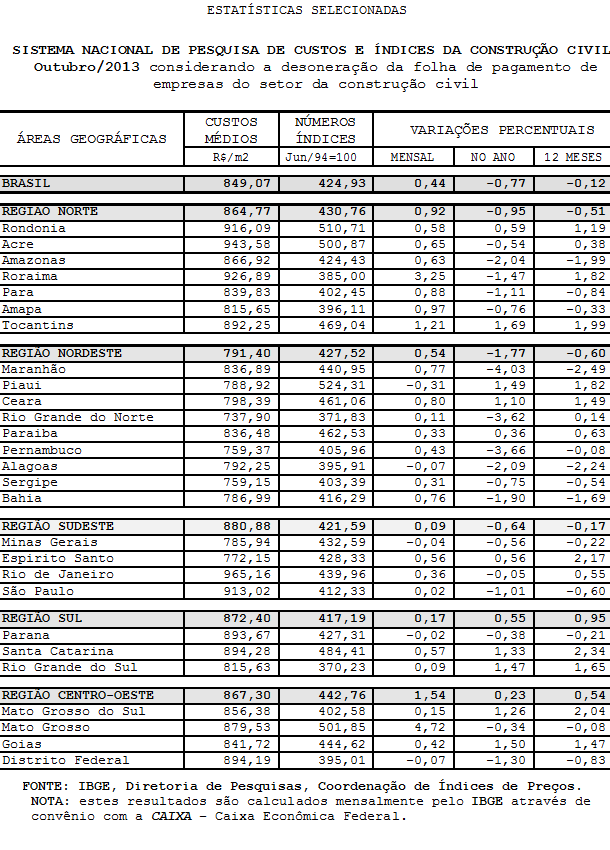 IBGE Comunica on Twitter: O Índice Nacional da #ConstruçãoCivil (Sinapi)  apresentou variação de 0,36% em maio. Dessa forma, nos últimos 12 meses, a  alta é de 6,13%, bem abaixo dos 8,05% registrados