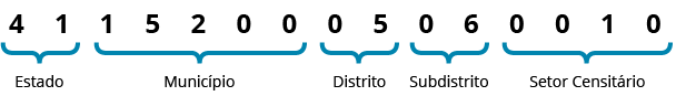 Formação do código de setor censitário