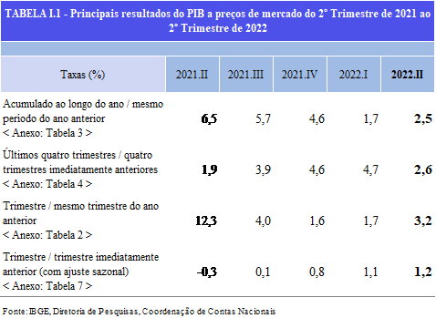 A composição do PIB brasileiro